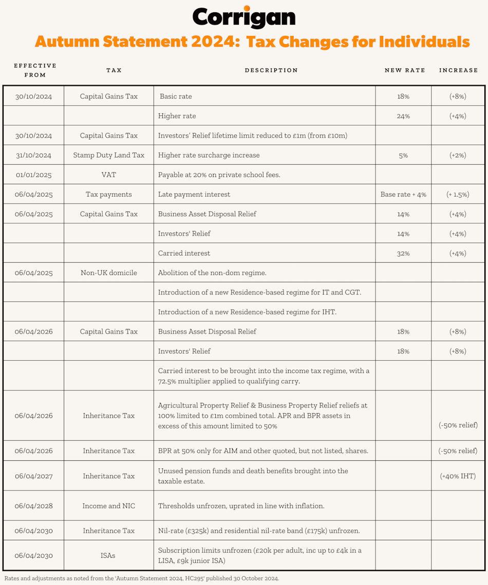 Corrigan - Autumn Statement 2024 - Tax changes for individuals